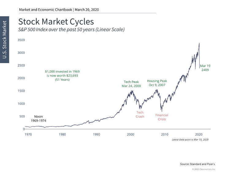 Stock Market Performance Chart 2